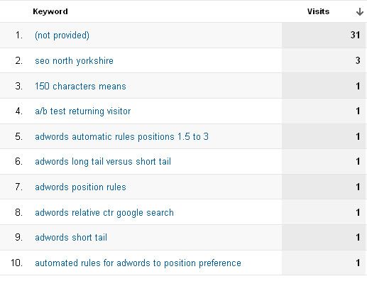 A table of Top 10 keywords in Google Analytics