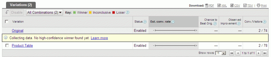 A/B Tests: Not sure which is performing better?